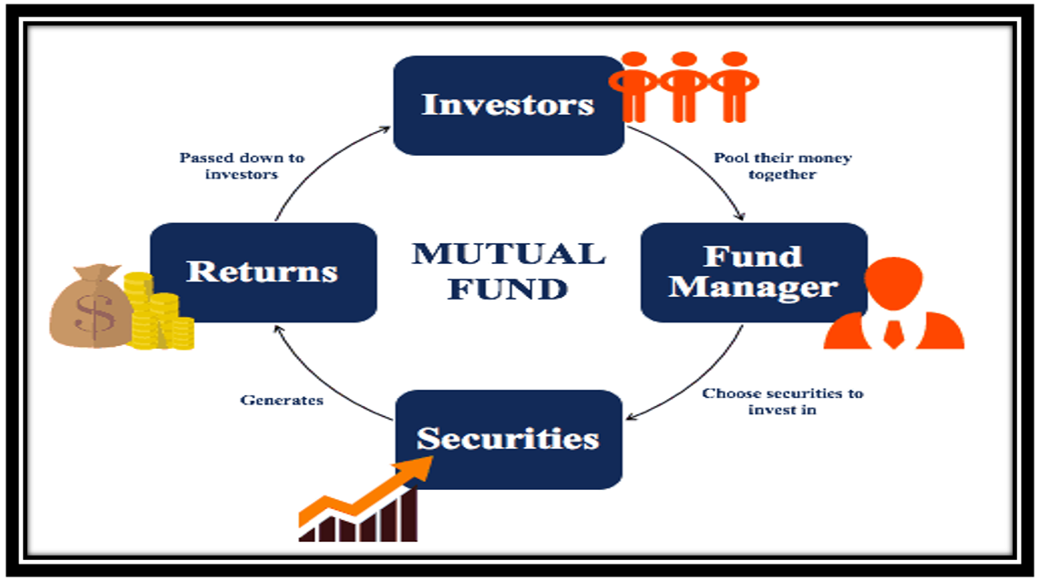 Mutual Funds and Deposits